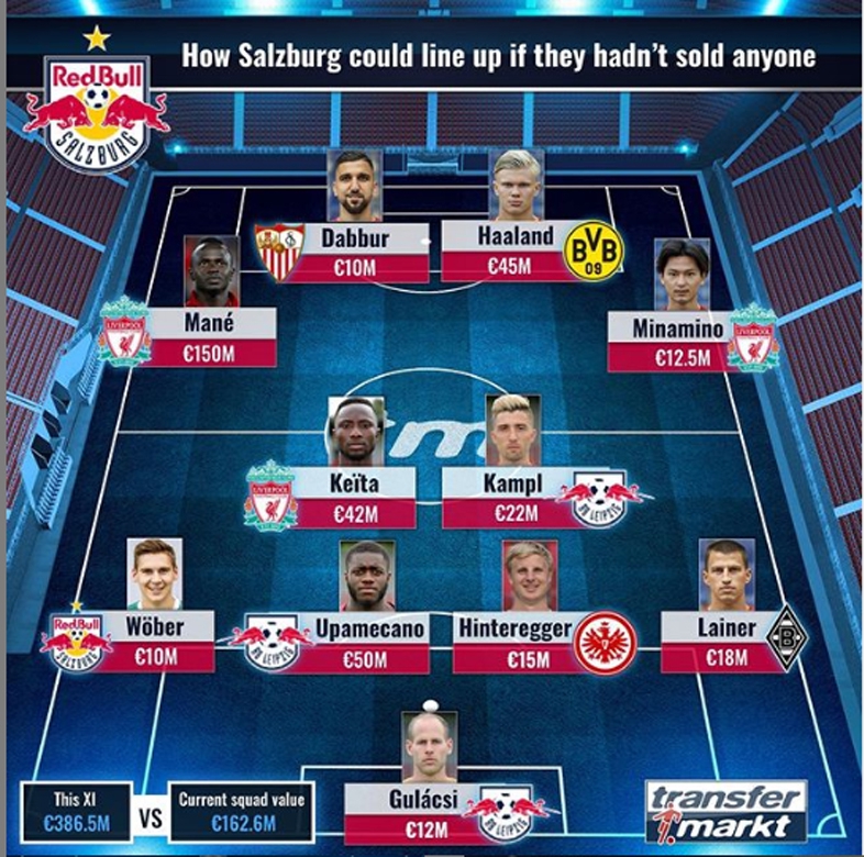 Tak wyglądałby SKŁAD RB Salzburg, gdyby nie sprzedawali piłkarzy!